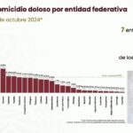 Zacatecas, de los estados más seguros del país: SNSP