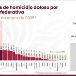 Siguen a la baja homicidios dolosos