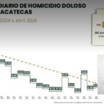Reconoce Federación baja de homicidios por estrategia de pacificación de Zacatecas