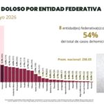 Reconoce Gobierno de México estrategia de pacificación de Zacatecas